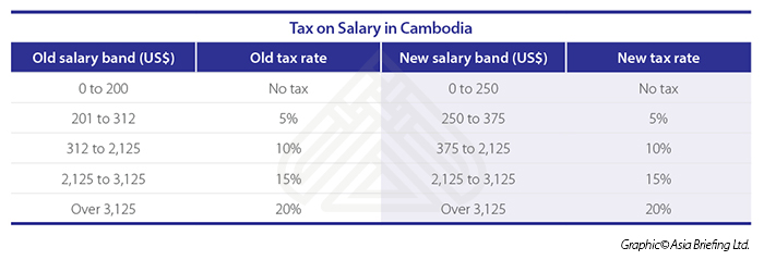 Tax on Salary