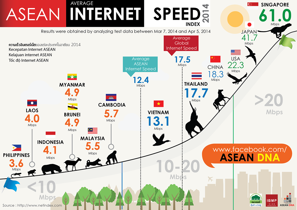 What is the slowest Internet in Asia?