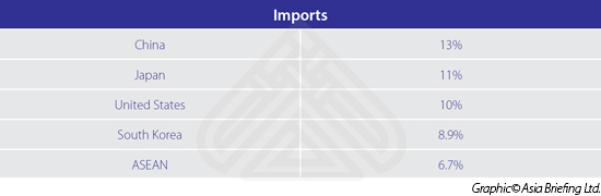 Imports-Philippines