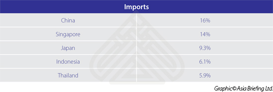 imports-Malaysia