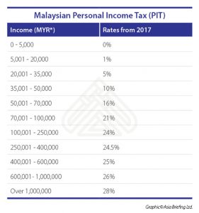 Malaysian Personal Income Tax (PIT)  (1)