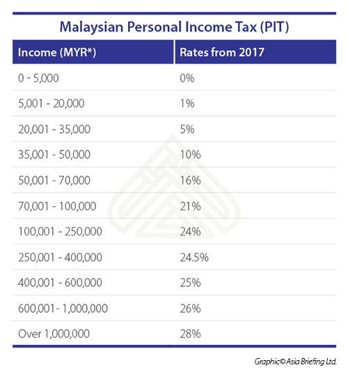 Individual Income Tax in Malaysia for Expatriates - ASEAN ...