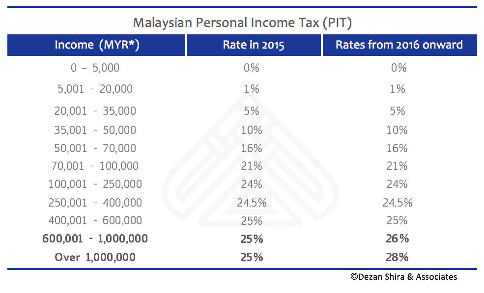 income tax rate malaysia