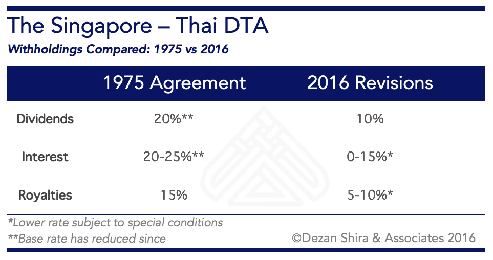 Withholdings Rates under the Thai Singapore DTA