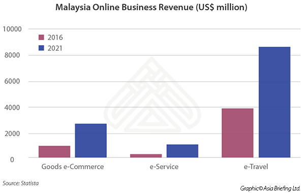 Malaysia Online Business Revenue