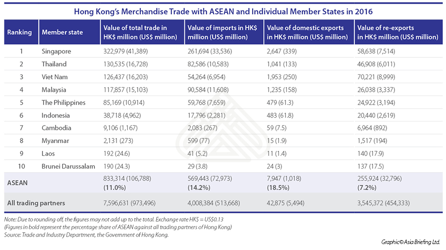 Hong Kong's Merchandise Trade with ASEAN and Individual Member States in 2016 (002)