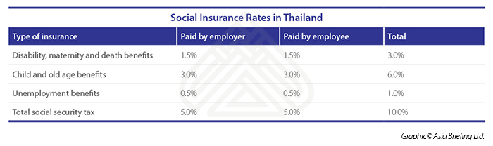 Social Insurance Rates in Thailand