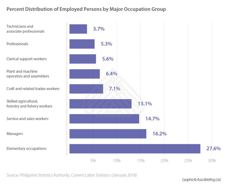 Labor Market Trends in the Philippines ASEAN Business News