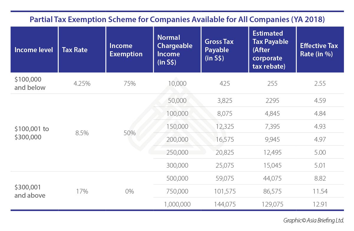 Corporate Income Tax Rebate Singapore Ya 2022