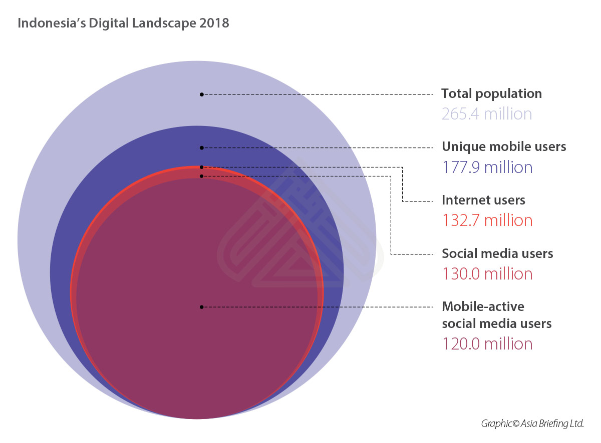 Indonesia digital landscape - 2018