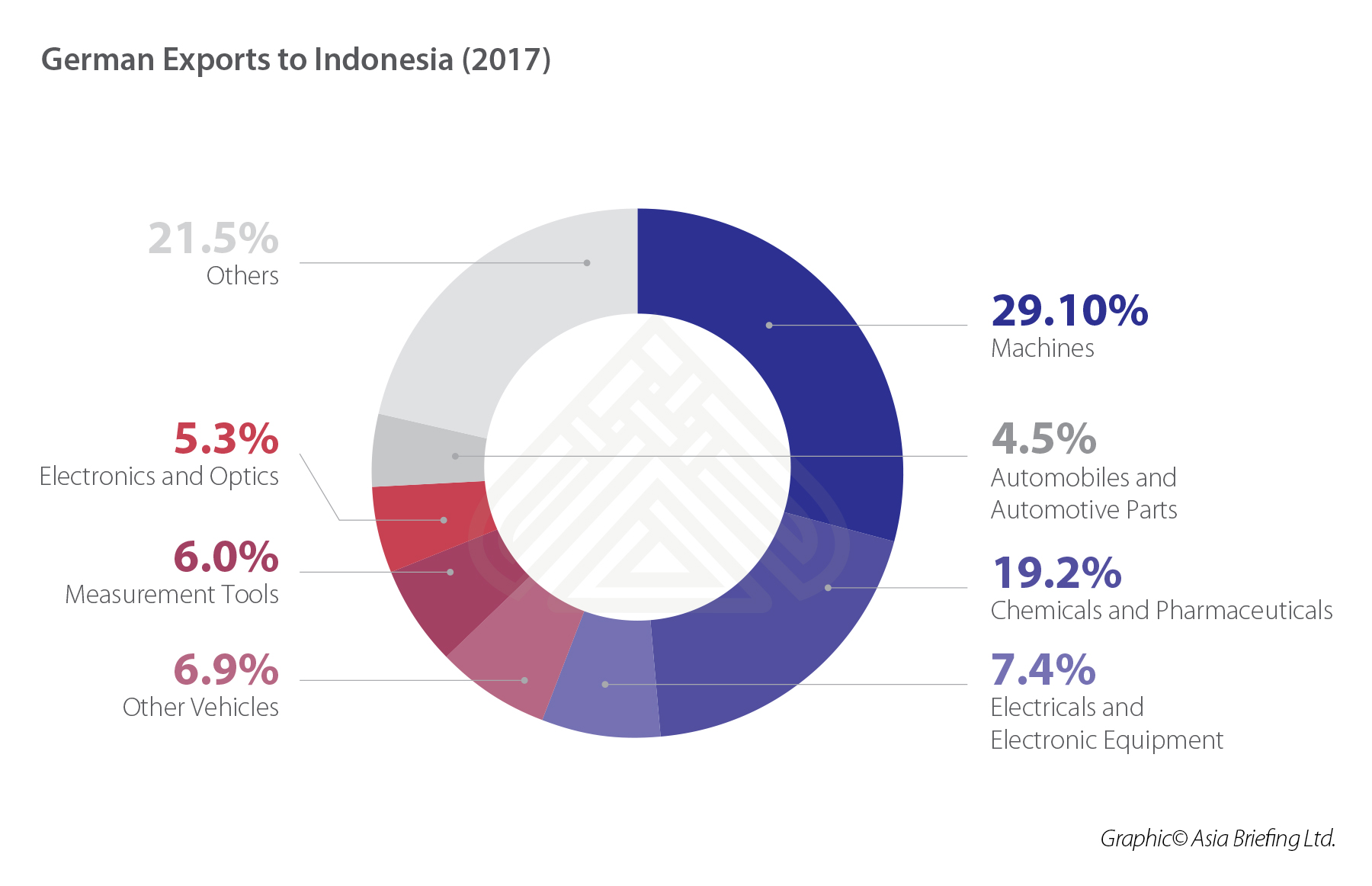 German exports to Indonesia (2017) (006) revised