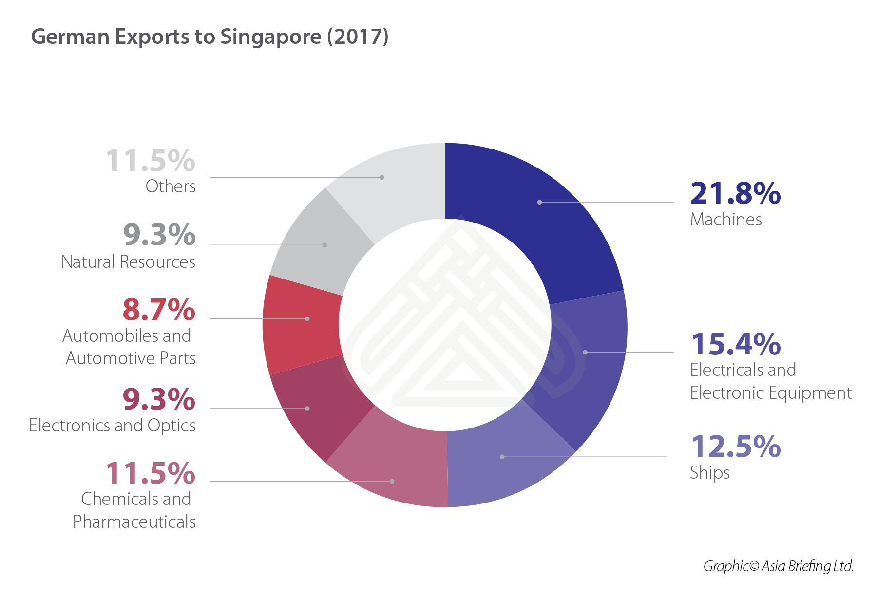 German exports to Singapore (2017) (002)