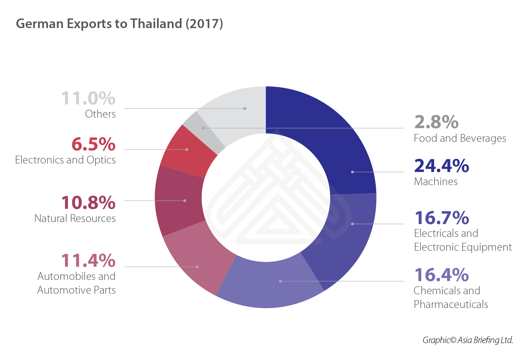 German exports to Thailand (2017) (002)
