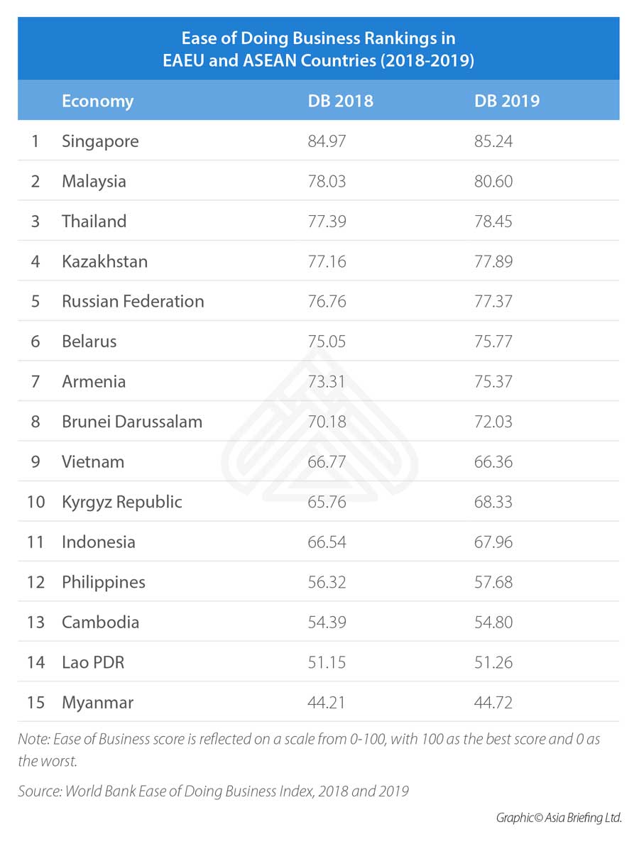 Ease-of-Doing-Business-Rankings-in--EAEU-and-ASEAN-Countries-(2018-2019)-(1)