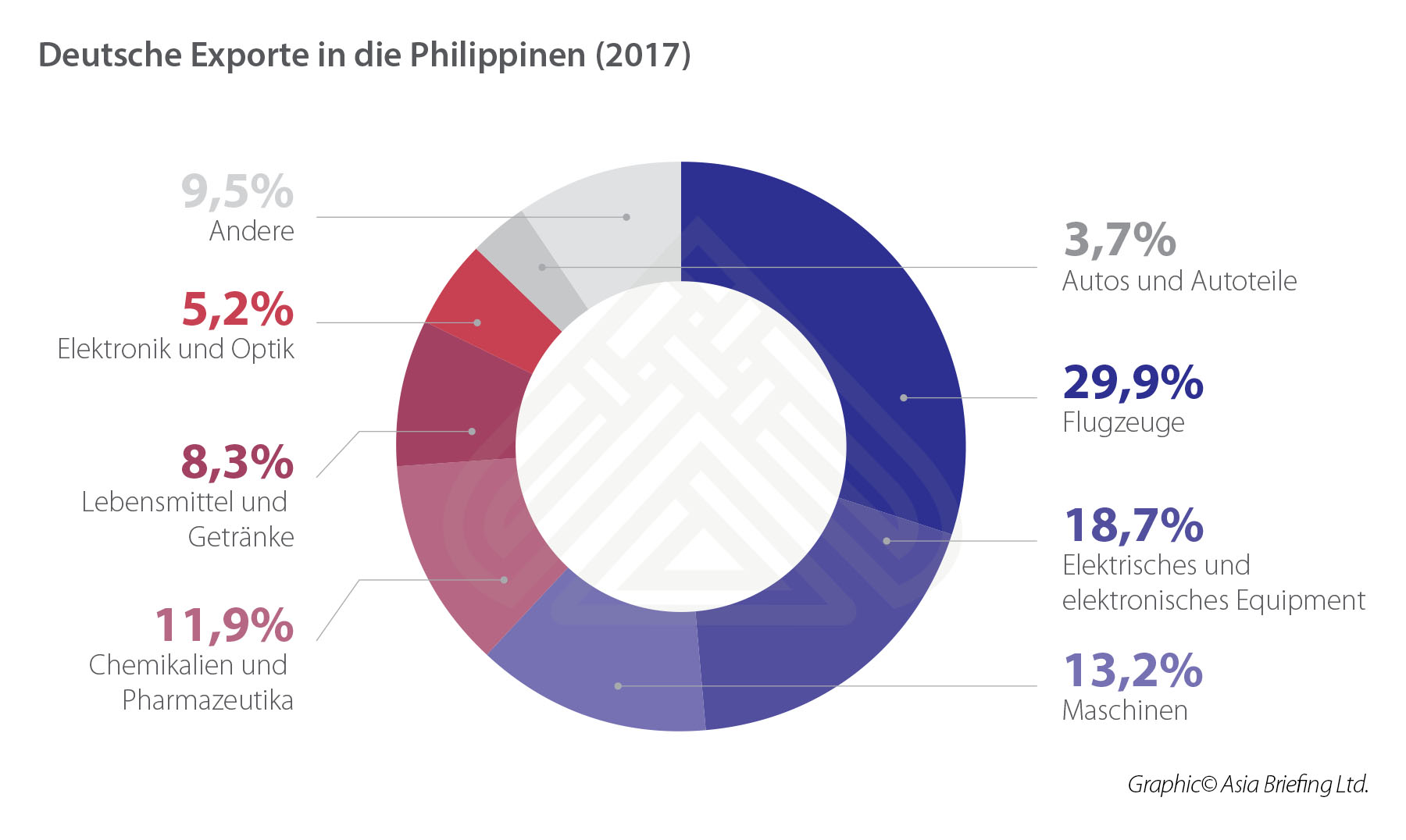 German Exports to Philippines (2017)