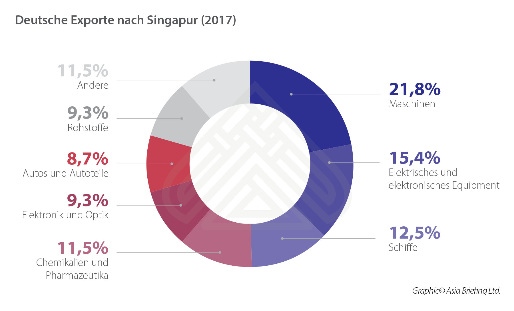 German Exports to Singapore (2017)