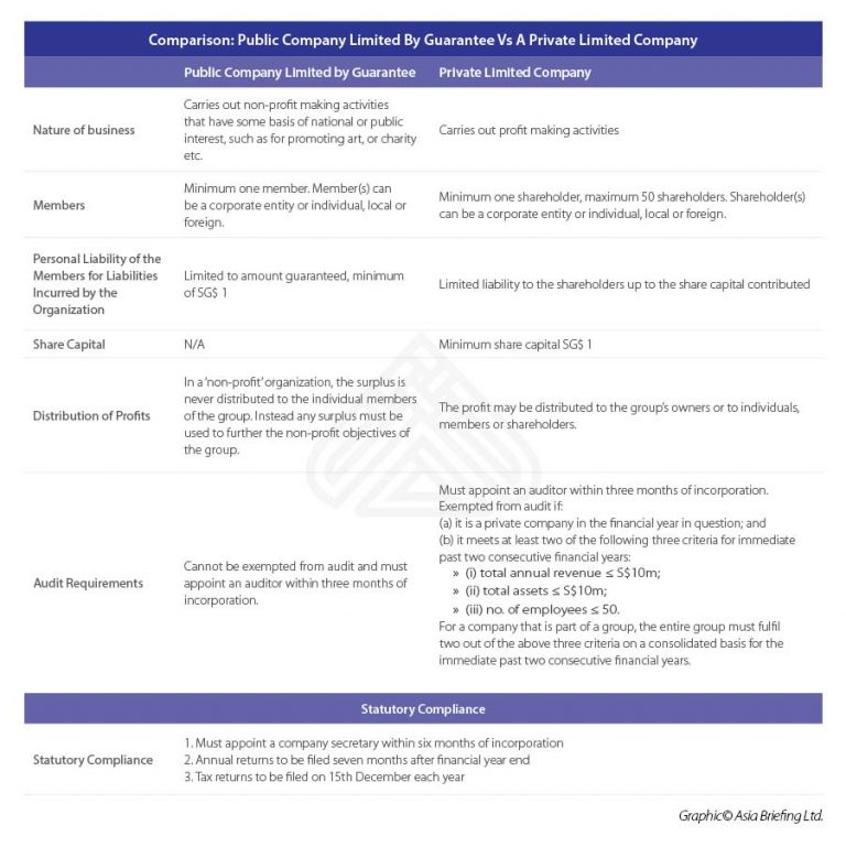 Comparison Public Company Limited By Guarantee Vs A Private Limited