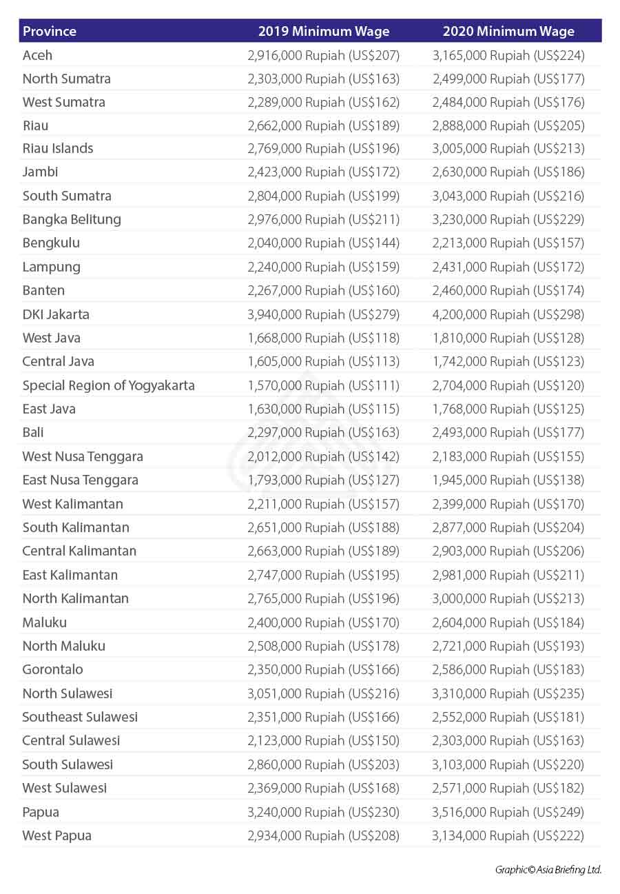 The-minimum-wage-for-each-Indonesian-province.jpg