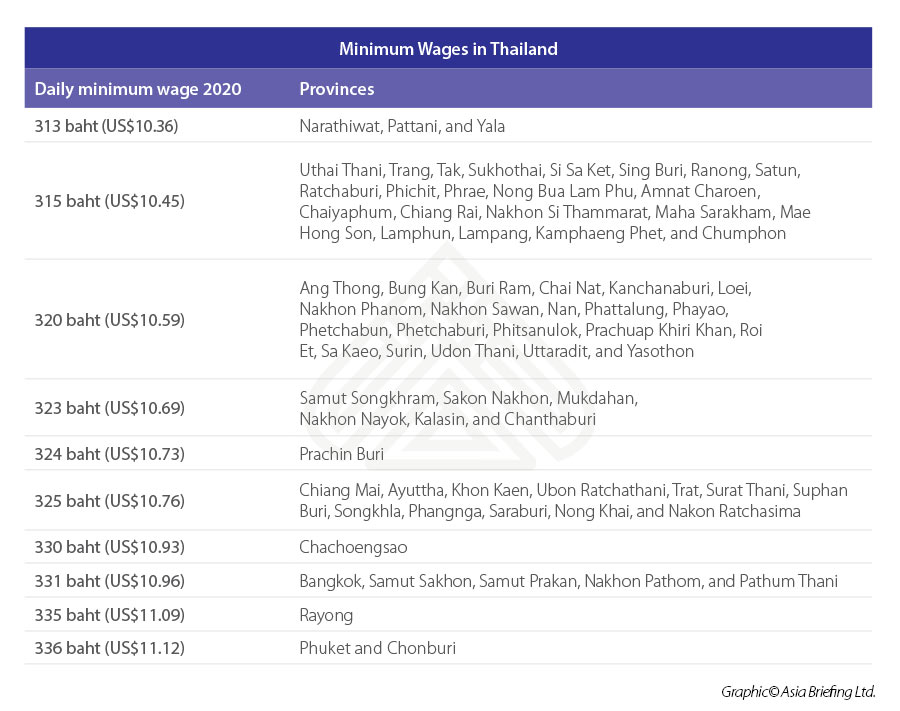 Minimum-wages-in-Thailand