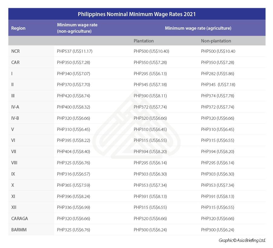 Minimum Wages In Asean For 2021