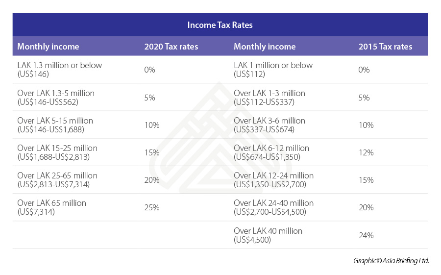 Income Tax Rates-Laos