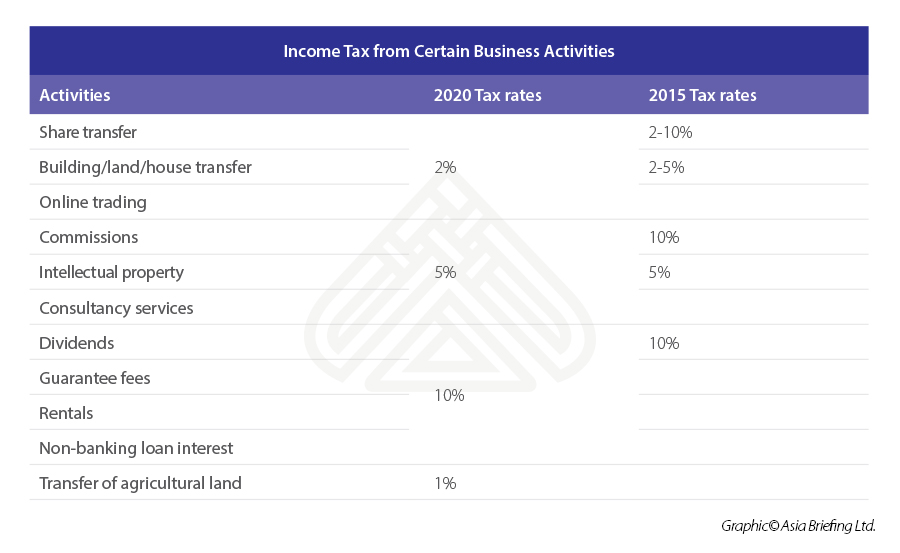 income-tax-rates-Laos