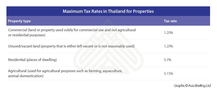 Thailand Extends the Reduced Standard VAT Rate of 7% for Another Year