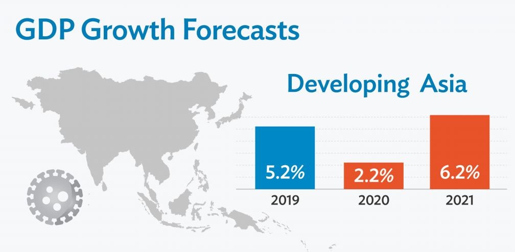 growth in emerging asia to rebound in 2021 - asian development bank