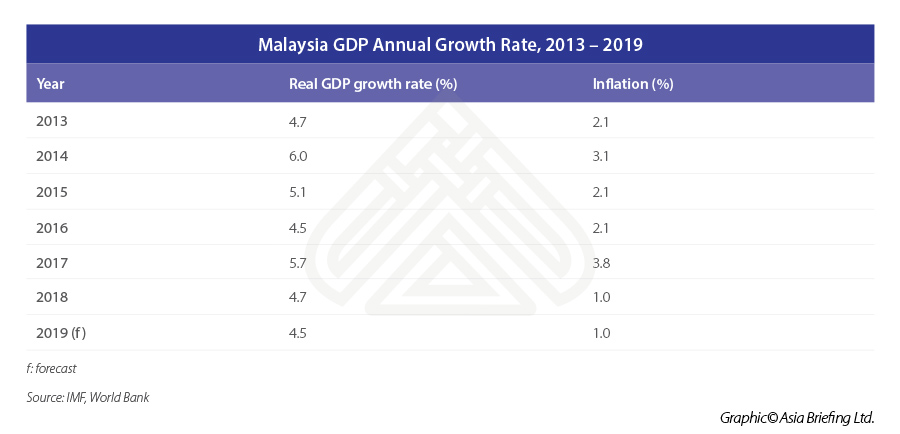ASB_Malaysia-GDP-Annual-Growth-Rate,-2013-–-2019