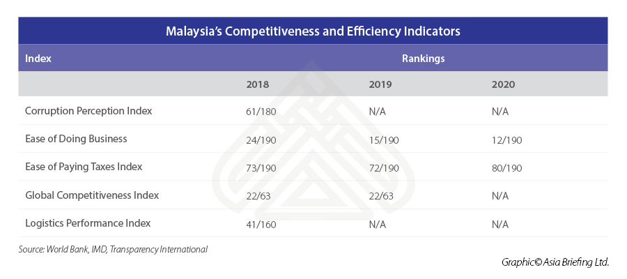 ASB_Malaysia’s-Competitiveness-and-Efficiency-Indicators