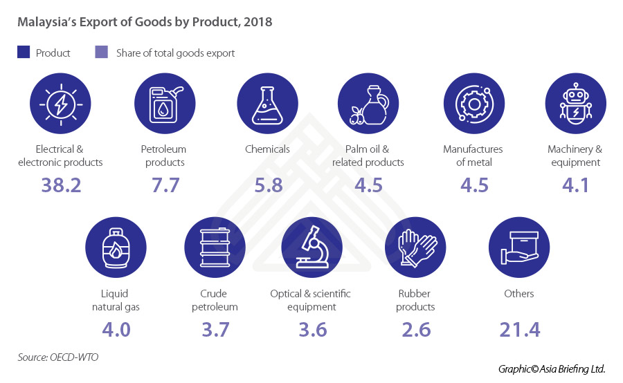 ASB_Malaysia’s-Export-of-Goods-by-Product,-2018