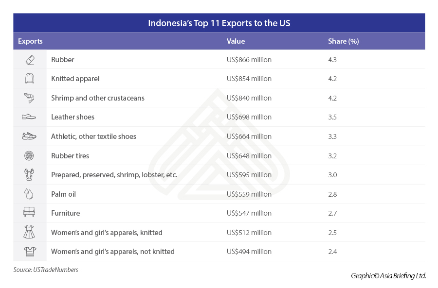 Indonesia’s-Top-11-Exports-to-the-US