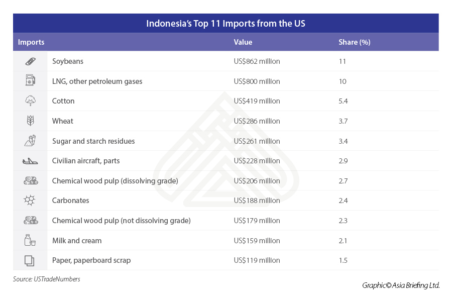 Indonesia’s-Top-11-Imports-from-the-US