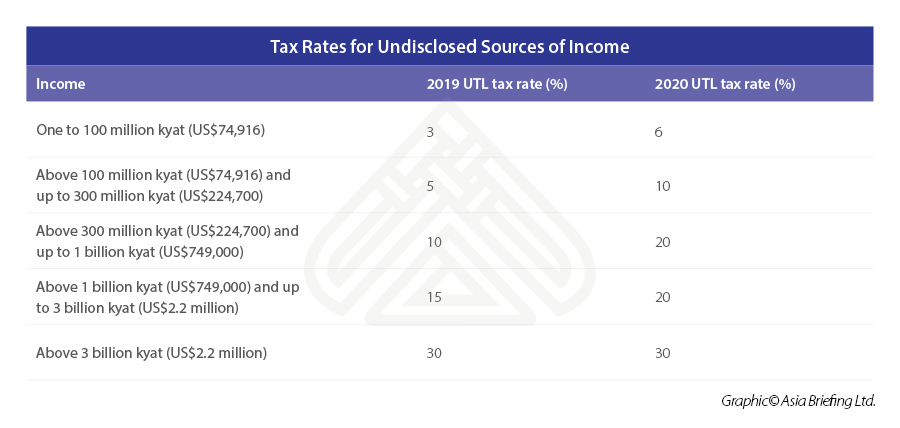 Tax-Rates-for-Undisclosed-Sources-of-Income