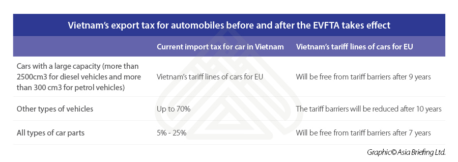 Vietnam’s-export-tax-for-automobiles-before-and-after-the-EVFTA-takes-effect