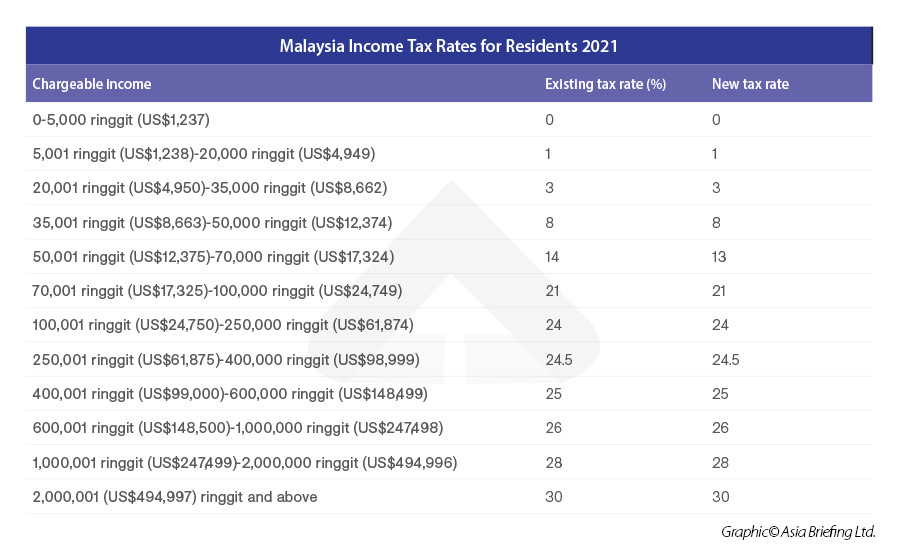 2021 malaysia relief tax 2021/2022 Malaysian