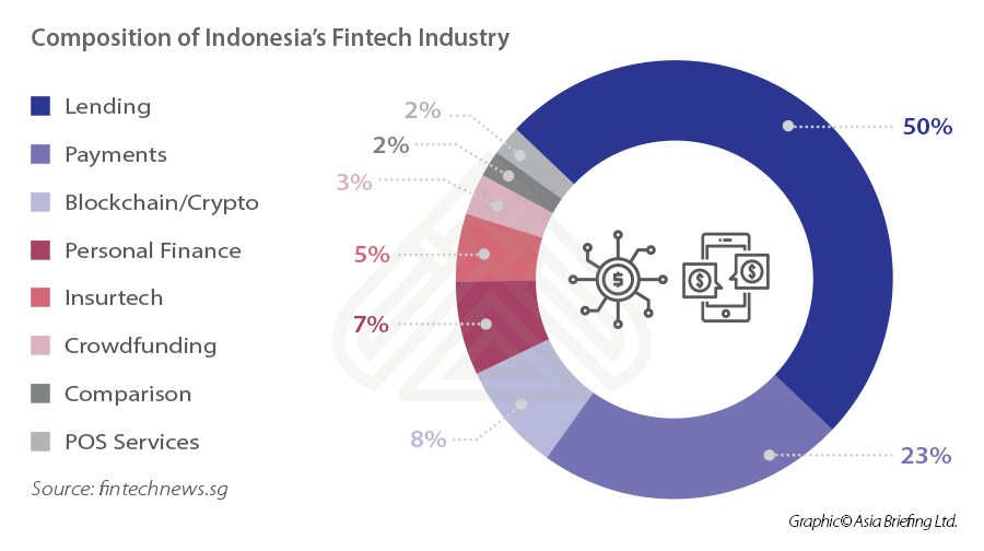 Composition-of-Indonesia’s-Fintech-Industry