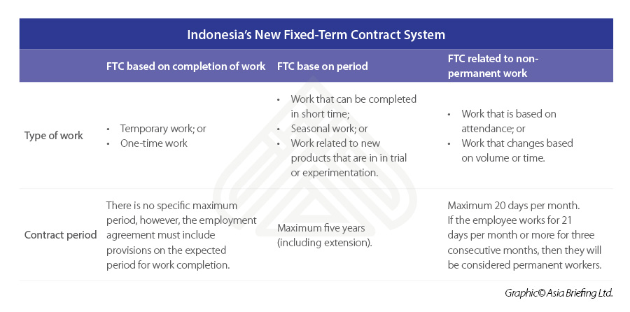 Indonesia’s-New-Fixed-Term-Contract-System
