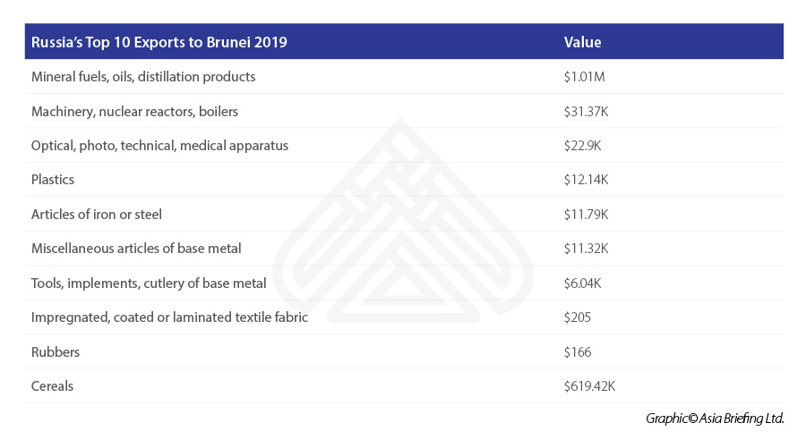 Russia’s-Top-10-Exports-to-Brunei-2019.jpg