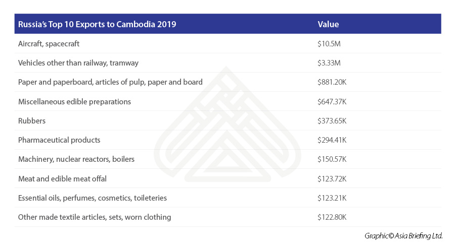 Russia’s-Top-10-Exports-to-Cambodia-2019.jpg