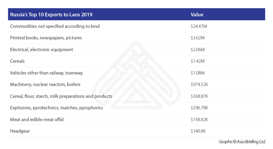 Russia’s-Top-10-Exports-to-Laos-2019.jpg