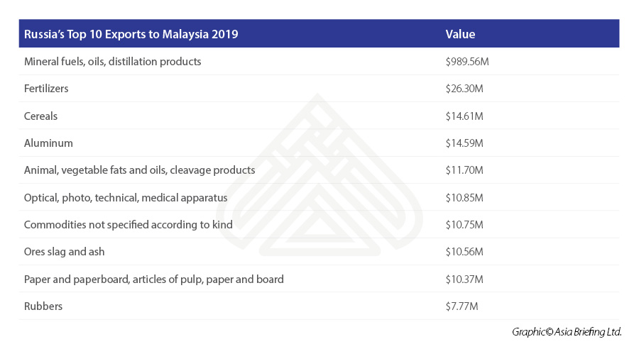 Russia’s-Top-10-Exports-to-Malaysia-2019.jpg