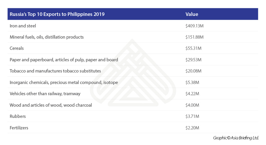 Russia’s-Top-10-Exports-to-Philippines-2019.jpg