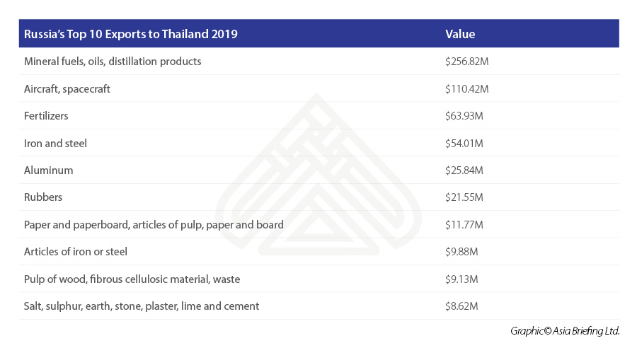 Russia’s-Top-10-Exports-to-Thailand-2019.jpg
