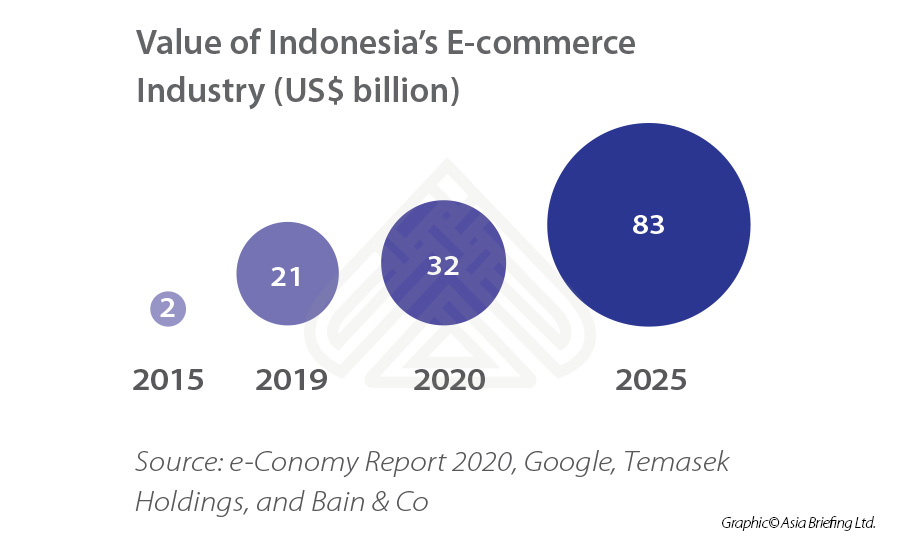 Value-of-Indonesia’s-E-commerce--Industry-(US$-billion)