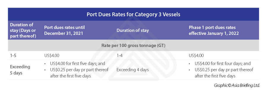 Port-Dues-Rates-for-Category-3-Vessels