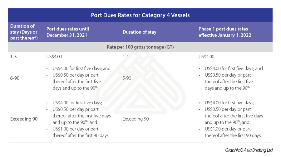 Port-Dues-Rates-for-Category-4-Vessels