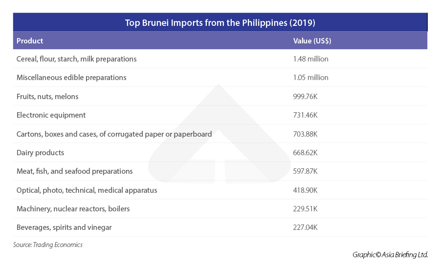 Top-Brunei-Imports-from-the-Philippines-(2019)