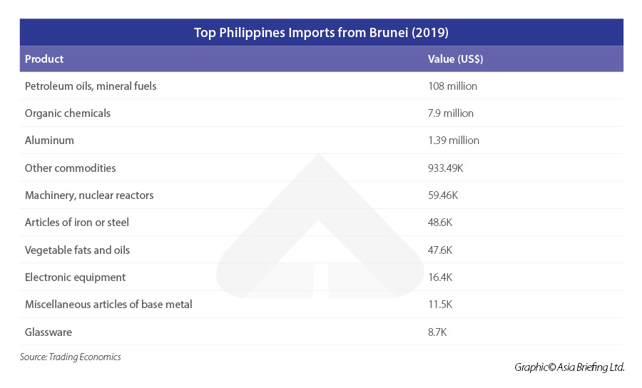 Top-Philippines-Imports-from-Brunei-(2019)