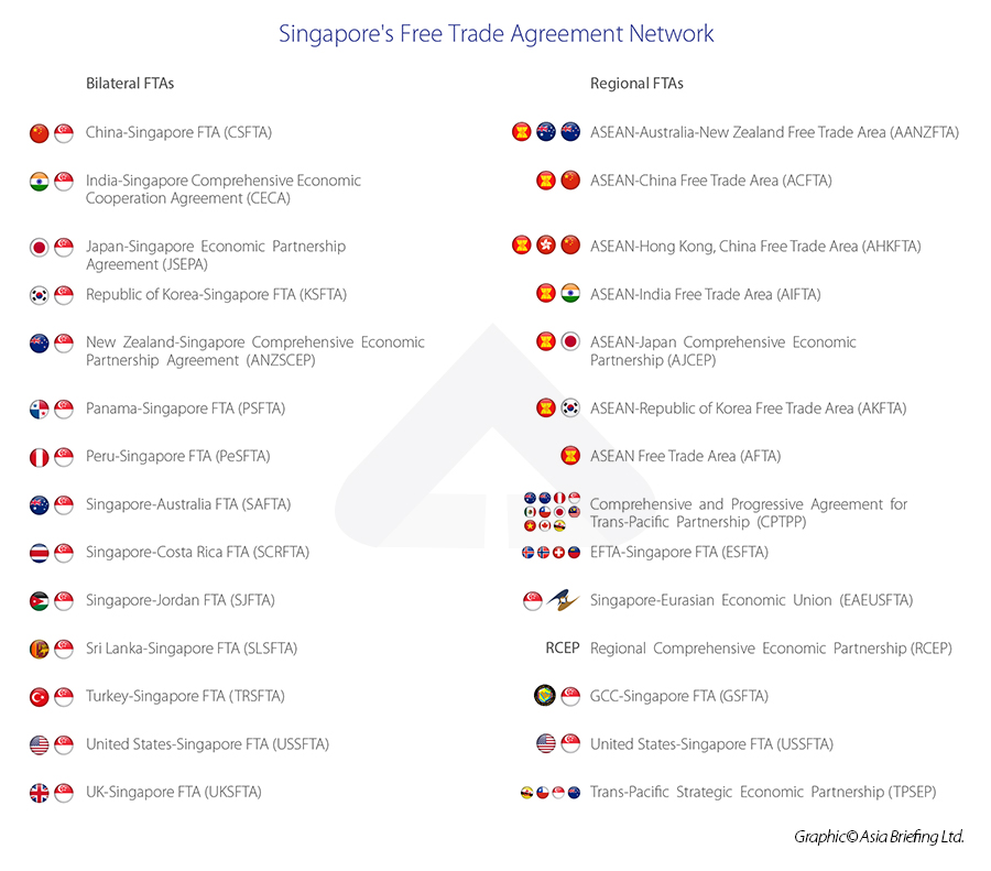 Singapore's Free Trade Agreement Network